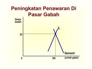 Peningkatan Penawaran Di
Pasar Gabah
$3
Jumlah gabah
100
0
Harga
Gabah
Demand
S1
 