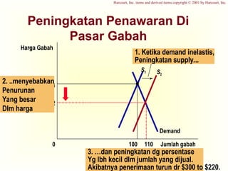 3. …dan peningkatan dg persentase
Yg lbh kecil dlm jumlah yang dijual.
Akibatnya penerimaan turun dr $300 to $220.
Peningkatan Penawaran Di
Pasar Gabah
$3
Jumlah gabah
100
0
Harga Gabah
1. Ketika demand inelastis,
Peningkatan supply...
Demand
S1 S2
2
110
2. ..menyebabkan
Penurunan
Yang besar
Dlm harga
Harcourt, Inc. items and derived items copyright © 2001 by Harcourt, Inc.
 