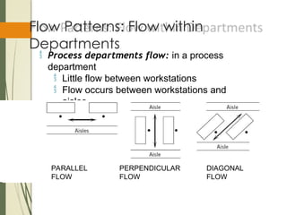 Diagonal Flow Pattern Topik 3. Perancangan tata letak industry Agustus 2024.ppt