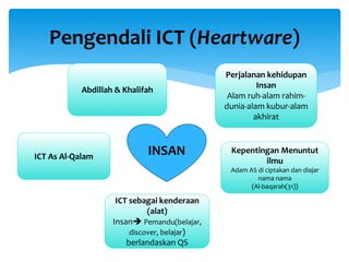 Pengendali ICT (Heartware)
Kepentingan Menuntut
ilmu
Adam AS di ciptakan dan diajar
nama nama
(Al-baqarah(31))
ICT sebagai kenderaan
(alat)
Insan Pemandu(belajar,
discover, belajar)
berlandaskan QS
ICT As Al-Qalam
Abdillah & Khalifah
Perjalanan kehidupan
Insan
Alam ruh-alam rahim-
dunia-alam kubur-alam
akhirat
INSAN
 
