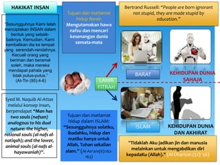 “Sesungguhnya Kami telah
menciptakan INSAN dalam
bentuk yang sebaik-
baiknya. Kemudian, Kami
kembalikan dia ke tempat
yang serendah-rendahnya.
Kecuali orang yang
beriman dan beramal
soleh, maka mereka
mendapat pahala yang
tidak putus-putus.”
(At-Tin (95):4-6)
"Tidaklah Aku jadikan jin dan manusia
melainkan untuk mengabdikan diri
kepadaKu (Allah)." (Al-Dhariyat.(51): 56)
Bertrand Russell: “People are born ignorant
not stupid, they are made stupid by
education.”
HAKIKAT INSAN
Syed M. Naquib Al-Attas
melalui konsep insan,
berpendapat “Man has
two souls (nafsan)
analogous to his dual
nature: the higher,
rational souls (al-nafs al-
natiqah); and the lower,
animal souls (al-nafs al-
hayawaniah)”.
LAHIR
FITRAH
BARAT
ISLAM
Tujuan dan matlamat
hidup dalam ISLAM:
“Sesungguhnya solatku,
ibadahku, hidup dan
matiku hanya untuk
Allah, Tuhan sekalian
alam.” (Al-An'am(6):162-
163)
Tujuan dan matlamat
hidup Barat:
Mengutamakan hawa
nafsu dan mencari
kesenangan dunia
semata-mata
KEHIDUPAN DUNIA
SAHAJA
KEHIDUPAN DUNIA
DAN AKHIRAT
 