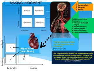 D B
A
Inspirational
1) Menganalisis
2) Menuruti
3) Meniru
Kebijaksanaan yang
Mencapai:
1) Ghariza (Instinct &
Urges)
2) Ma’rifa (Intuition)
3) Basira (Insight)
4) Wahi (Inspiration)
5) Fahm (Illumination)
MAKING JUDGMENT
“Mereka mempunyai Qalbu,
tapi tidak digunakan untuk
memahami.”
( Al-A‘râf(7):179)
"Hari yang padanya harta benda dan anak-pinak tidak dapat
memberikan pertolongan sesuatu apapun, "Kecuali orang-
orang yang datang mengadap Allah dengan QALBU yang
selamat sejahtera (dari syirik dan penyakit munafik.”
(Al-Syu’ara’ (26):88-89)
CertaintyAmbiguity
Rationality Intuitive
CertaintyAmbiguity
Rationality Intuitive
Analytical
Directional Behavioural
Inspirational
(Heart Brain)
 