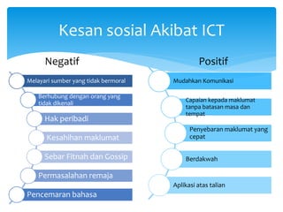 Kesan sosial Akibat ICT
Melayari sumber yang tidak bermoral
Berhubung dengan orang yang
tidak dikenali
Hak peribadi
Kesahihan maklumat
Sebar Fitnah dan Gossip
Permasalahan remaja
Pencemaran bahasa
Mudahkan Komunikasi
Capaian kepada maklumat
tanpa batasan masa dan
tempat
Penyebaran maklumat yang
cepat
Berdakwah
Aplikasi atas talian
Negatif Positif
 