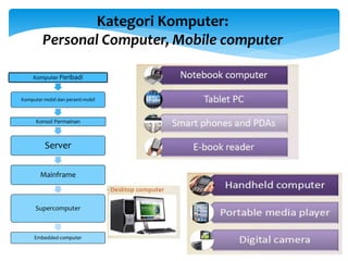 Komputer Peribadi
Komputer mobil dan peranti mobil
Konsol Permainan
Server
Mainframe
Supercomputer
Embedded computer
Kategori Komputer:
Personal Computer, Mobile computer
 