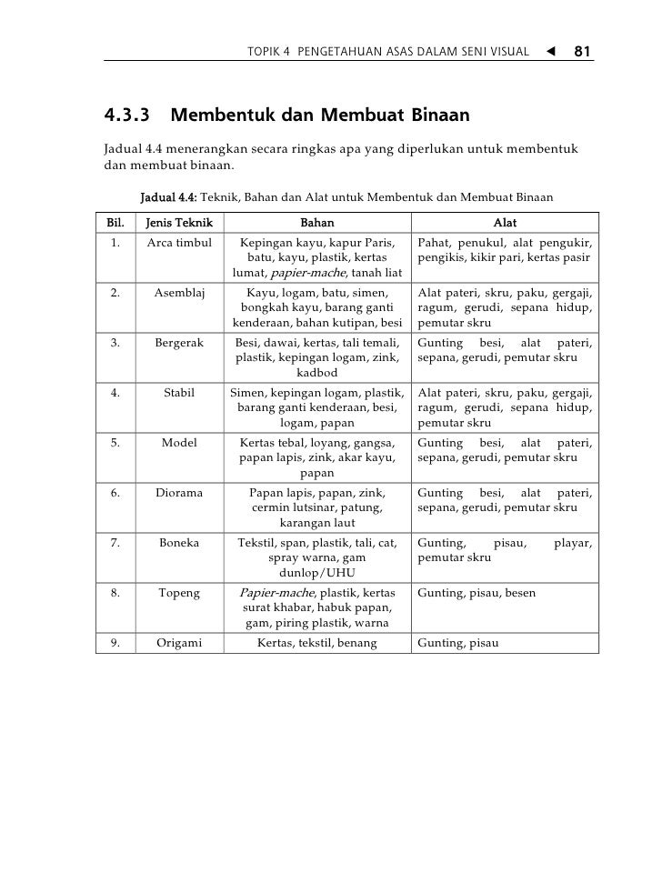 Topik 4 pengetahuan asas dalam seni  visual