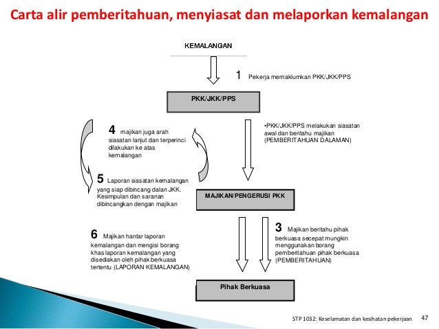 Topik 4 pengurusan kselamatan & kesihatan pkerjaan