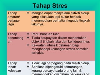 Tahap Stres
Tahap
amaran/
berjaga-
jaga
 Mangsa dapat menyelami aktiviti hidup
yang dilakukan tapi sukar hendak
menumpukan perhatian kepada tingkah
lakunya.
Tahap
penentang
an
 Perlu bantuan luar
 Tiada keupayaan dalam menentukan
objektif tingkah laku dan kehidupannya.
 Kekuatan intrinsik dalaman bagi
menghadapi kekangan stress semakin
terhakis.
Tahap
tenat/
kelesuan
 Tidak lagi berpegang pada realiti hidup
 Sentiasa dipengaruhi kemurungan,
kurang percaya pada orang lain &
 