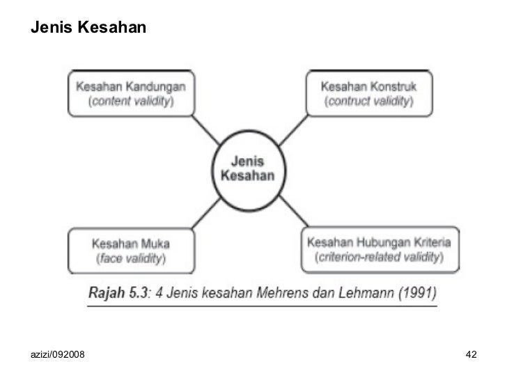 Kesesuaian Item dan Ujian