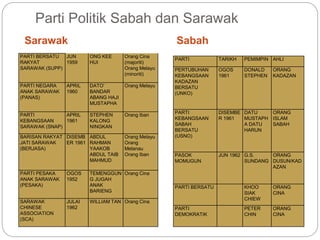 Parti Politik Sabah dan Sarawak
Sarawak Sabah
PARTI BERSATU
RAKYAT
SARAWAK (SUPP)
JUN
1959
ONG KEE
HUI
Orang Cina
(majoriti)
Orang Melayu
(minoriti)
PARTI NEGARA
ANAK SARAWAK
(PANAS)
APRIL
1960
DATO’
BANDAR
ABANG HAJI
MUSTAPHA
Orang Melayu
PARTI
KEBANGSAAN
SARAWAK (SNAP)
APRIL
1961
STEPHEN
KALONG
NINGKAN
Orang Iban
BARISAN RAKYAT
JATI SARAWAK
(BERJASA)
DISEMB
ER 1961
ABDUL
RAHMAN
YAAKOB
ABDUL TAIB
MAHMUD
Orang Melayu
Orang
Melanau
Orang Iban
PARTI PESAKA
ANAK SARAWAK
(PESAKA)
OGOS
1952
TEMENGGUN
G JUGAH
ANAK
BARIENG
Orang Cina
SARAWAK
CHINESE
ASSOCIATION
(SCA)
JULAI
1962
WILLIAM TAN Orang Cina
PARTI TARIKH PEMIMPIN AHLI
PERTUBUHAN
KEBANGSAAN
KADAZAN
BERSATU
(UNKO)
OGOS
1961
DONALD
STEPHEN
ORANG
KADAZAN
PARTI
KEBANGSAAN
SABAH
BERSATU
(USNO)
DISEMBE
R 1961
DATU
MUSTAPH
A DATU
HARUN
ORANG
ISLAM
SABAH
PASOK
MOMUGUN
JUN 1962 G.S.
SUNDANG
ORANG
DUSUN/KAD
AZAN
PARTI BERSATU KHOO
SIAK
CHIEW
ORANG
CINA
PARTI
DEMOKRATIK
PETER
CHIN
ORANG
CINA
 