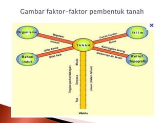 TOPIK, 5. ILMU TANAH.ppt