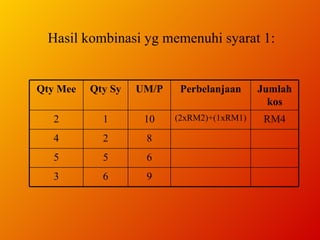 Hasil kombinasi yg memenuhi syarat 1: 9 6 3 6 5 5 8 2 4 RM4 (2xRM2)+(1xRM1) 10 1 2 Jumlah kos Perbelanjaan UM/P Qty Sy Qty Mee 