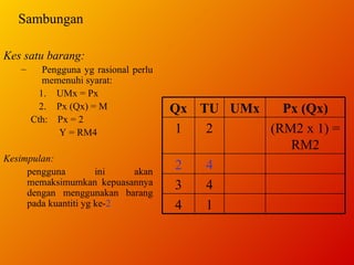 Sambungan Kes satu barang: Pengguna yg rasional perlu memenuhi syarat: UMx = Px Px (Qx) = M Cth:  Px = 2   Y = RM4  Kesimpulan:   pengguna ini akan memaksimumkan kepuasannya dengan menggunakan barang pada kuantiti yg ke- 2  1 4 4 3 4 2 (RM2 x 1) = RM2 2 1 Px (Qx) UMx TU Qx 
