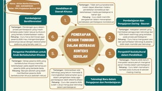 Penerapan
Design Thinking
dalam Berbagai
Konteks
Sekolah
6. 2.
5. 3.
Tantangan : Setiap peserta didik yang
berkebutuhan khusus memiliki
keterbatasan pada aspek kemampuan
peserta didik yang berbeda-beda.
Peluang : Banyak sekolah yang telah
memfasilitasi peserta didik
berkebutuhan khusus (sekolah inklusi)
Pendidikan di
Daerah Khusus
1.
4.
Pembelajaran dan
Pengajaran Daring - Bauran
Perspektif Sosiokultural
dalam Pendidikan
Teknologi Baru dalam
Pengajaran dan Pembelajaran
Pengantar Pendidikan untuk
Anak Berkebutuhan Khusus
Pembelajaran
Berdiferensiasi
Tantangan : Pandangan guru dalam
proses pembelajaran yang masih
terbatas pada materi sesuai kurikulum
yang berlaku & keterbatasan waktu.
Peluang : Guru harus berinovasi agar
peserta didik mau mengembangkan
potensinya sesuai dengan keterampilan
pada era yang berlaku saat ini
Tantangan : Kebijakan sekolah yang
membatasi penggunaan teknologi dan
SDM (team teaching) yang terbatas
pada proses pembelajaran
Peluang : Guru harus menguasai cara
dan pemanfaatan teknologi & peserta
didik telah memiliki alat teknologi
Tantangan : Ketersediaan alat
teknologi yang belum memadai &
meningkatkan keterampilan guru
dalam pengelolaan kelas agar
pembelajaran lebih efektif & efisien
Peluang : Guru dan peserta didik
sudah cukup menguasai teknologi
dalam pembelajaran
Tantangan : Peserta didik belum
menyadari secara penuh mengenai
peran mereka dalam pembelajaran
Peluang : Guru telah memahami
konteks sosio-kultural di sekolah
masing-masing
Tantangan : Tidak semua karakteristik
materi dapat diberikan melalui
pendekatan kontekstual dan
keterbatasan media pembelajaran &
bahan ajar
Peluang : Guru telah memiliki
pengalaman dalam menerapkan
pendekatan pembelajaran kontekstual
Nama : Alvian Novita Damayanti
NIM : 223128915120
Kelas : PPG Prajabatan Biologi-003
 