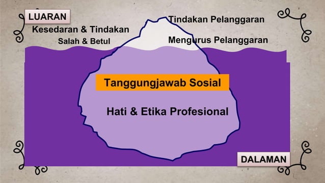Topik 8 - PERANAN ETIKA DAN PERADABAN MENDOKONG TANGGUNGJAWAB SOSIAL DI ...