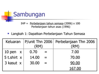 Sambungan IHP =  Perbelanjaan tahun semasa  (2006) x 100 Perbelanjaan tahun asas (1996) Langkah 1: Dapatkan Perbelanjaan Tahun Semasa 7.00 70.00 90.00 167.00 0.70  = 14.00  = 30.00  = 10 pen  x 5 t.shirt  x 3 kasut  x Perbelanjaan Thn 2006 (RM) P/unit Thn 2006 (RM) Keluaran 