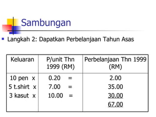 Sambungan Langkah 2: Dapatkan Perbelanjaan Tahun Asas 2.00 35.00 30.00 67.00 0.20  = 7.00  = 10.00  = 10 pen  x 5 t.shirt  x 3 kasut  x Perbelanjaan Thn 1999 (RM) P/unit Thn 1999 (RM) Keluaran 
