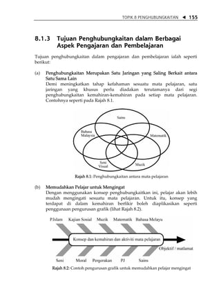 TOPIK 8 PENGHUBUNGKAITAN          155



8.1.3     Tujuan Penghubungkaitan dalam Berbagai
          Aspek Pengajaran dan Pembelajaran
Tujuan penghubungkaitan dalam pengajaran dan pembelajaran ialah seperti
berikut:

(a)   Penghubungkaitan Merupakan Satu Jaringan yang Saling Berkait antara
      Satu Sama Lain
      Demi meningkatkan tahap kefahaman sesuatu mata pelajaran, satu
      jaringan yang khusus perlu diadakan terutamanya dari segi
      penghubungkaitan kemahiran-kemahiran pada setiap mata pelajaran.
      Contohnya seperti pada Rajah 8.1.




                   Rajah 8.1: Penghubungkaitan antara mata pelajaran

(b)   Memudahkan Pelajar untuk Mengingat
      Dengan menggunakan konsep penghubungkaitkan ini, pelajar akan lebih
      mudah mengingati sesuatu mata pelajaran. Untuk itu, konsep yang
      terdapat di dalam kemahiran berfikir boleh diaplikasikan seperti
      penggunaan pengurusan grafik (lihat Rajah 8.2).




        Rajah 8.2: Contoh pengurusan grafik untuk memudahkan pelajar mengingat
 