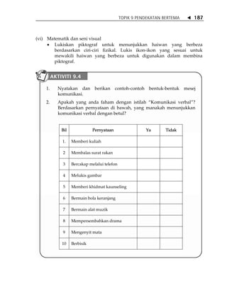 TOPIK 9 PENDEKATAN BERTEMA   187



(vi) Matematik dan seni visual
     • Lukiskan piktograf untuk menunjukkan haiwan yang berbeza
        berdasarkan ciri-ciri fizikal. Lukis ikon-ikon yang sesuai untuk
        mewakili haiwan yang berbeza untuk digunakan dalam membina
        piktograf.


         AKTIVITI 9.4

    1.     Nyatakan dan berikan contoh-contoh bentuk-bentuk mesej
           komunikasi.
    2.     Apakah yang anda faham dengan istilah „Komunikasi verbal‰?
           Berdasarkan pernyataan di bawah, yang manakah menunjukkan
           komunikasi verbal dengan betul?


             Bil              Pernyataan                 Ya       Tidak

             1.    Memberi kuliah

              2    Membalas surat rakan

              3    Bercakap melalui telefon

              4    Melukis gambar

              5    Memberi khidmat kaunseling

              6    Bermain bola keranjang

              7    Bermain alat muzik

              8    Mempersembahkan drama

              9    Mengenyit mata

             10    Berbisik
 