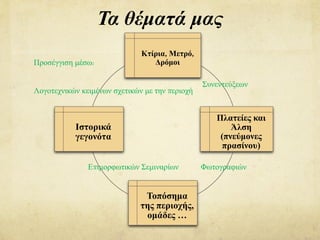 Τα θέματά μας
Κτίρια, Μετρό,
Δρόμοι
Πλατείες και
Άλση
(πνεύμονες
πρασίνου)
Τοπόσημα
της περιοχής,
ομάδες …
Ιστορικά
γεγονότα
Συνεντεύξεων
Λογοτεχνικών κειμένων σχετικών με την περιοχή
ΦωτογραφιώνΕπιμορφωτικών Σεμιναρίων
Προσέγγιση μέσω:
 
