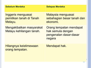 KESAN KE ATAS TANAH MELAYU
Sebelum Merdeka Selepas Merdeka
Inggeris menguasai
pemilikan tanah di Tanah
Melayu.
Malaysia menguasai
sebahagian besar tanah dan
ekonomi.
Mengakibatkan masyarakat
Melayu kehilangan tanah.
Orang tempatan mendapat
hak semula dengan
pengenalan dasar-dasar
negara
Hilangnya keistimewaan
orang tempatan.
Mendapat hak.
http://ppismpsejarahgstt.blogspot.com/
 