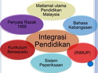 Integrasi
Pendidikan
Matlamat utama
Pendidikan
Malaysia
Bahasa
Kebangsaan
(RIMUP)
Sistem
Peperiksaan
Kurikulum
Bersepadu
Penyata Razak
1956
 