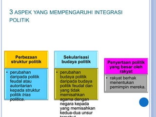 3 ASPEK YANG MEMPENGARUHI INTEGRASI
POLITIK
Perbezaan
struktur politik
• perubahan
daripada politik
feudal atau
autoritarian
kepada struktur
politik trias
politica.
Sekularisasi
budaya politik
• perubahan
budaya politik
daripada budaya
politik feudal dan
yang tidak
memisahkan
agama dengan
negara kepada
yang memisahkan
kedua-dua unsur
Penyertaan politik
yang besar oleh
rakyat
• rakyat berhak
menentukan
pemimpin mereka.
 
