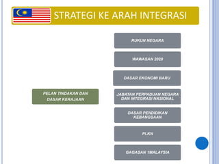 45
STRATEGI KE ARAH INTEGRASI
PELAN TINDAKAN DAN
DASAR KERAJAAN
RUKUN NEGARA
WAWASAN 2020
DASAR EKONOMI BARU
JABATAN PERPADUAN NEGARA
DAN INTEGRASI NASIONAL
DASAR PENDIDIKAN
KEBANGSAAN
PLKN
GAGASAN 1MALAYSIA
 