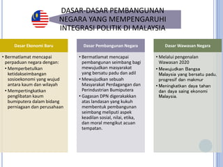 46
DASAR-DASAR PEMBANGUNAN
NEGARA YANG MEMPENGARUHI
INTEGRASI POLITIK DI MALAYSIA
Dasar Ekonomi Baru
• Bermatlamat mencapai
perpaduan negara dengan:
• Memperbetulkan
ketidakseimbangan
sosioekonomi yang wujud
antara kaum dan wilayah
• Mempertingkatkan
penglibatan kaum
bumiputera dalam bidang
perniagaan dan perusahaan
Dasar Pembangunan Negara
• Bermatlamat mencapai
pembangunan seimbang bagi
mewujudkan masyarakat
yang bersatu padu dan adil
• Mewujudkan sebuah
Masyarakat Perdagangan dan
Perindustrian Bumiputera
• Gagasan DPN digerakakkan
atas landasan yang kukuh
membentuk pembangunan
seimbang meliputi aspek
keadilan sosial, nilai, etika,
dan moral mengikut acuan
tempatan.
Dasar Wawasan Negara
• Melalui pengenalan
Wawasan 2020
• Mewujudkan Bangsa
Malaysia yang bersatu padu,
progresif dan makmur
• Meningkatkan daya tahan
dan daya saing ekonomi
Malaysia.
 