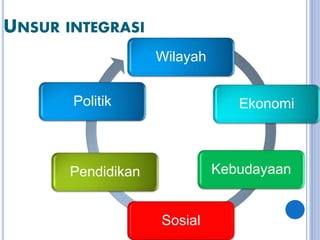 UNSUR INTEGRASI
Wilayah
Ekonomi
Kebudayaan
Sosial
Pendidikan
Politik
 