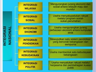 INTEGRASI
NASIONAL
INTEGRASI
WILAYAH
Mengurangkan jurang ekonomi dan
sosial antara wilayah maju dan
mundur
INTEGRASI
SOSIAL
Usaha menyatupadukan rakyat
melalui program sosial-
sukan,perumahan
INTEGRASI
EKONOMI
Usaha mengurangkan jurang
perbezaan ekonomi antara kumpulan
etnik
INTEGRASI
PENDIDIKAN
Mewujudkan satu sistem pendidikan
yang bercorak kebangsaan dan
sempurna
INTEGRASI
KEBUDAYAAN
Usaha membentuk satu kebudayaan
kebangsaan
INTEGRASI
POLITIK
Usaha menyatukan rakyat melalui
kerjasama dan pembahagian kuasa
politik
 