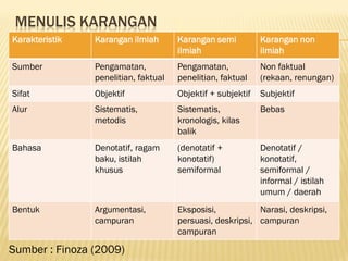 MENULIS KARANGAN
Karakteristik   Karangan ilmiah       Karangan semi          Karangan non
                                      ilmiah                 ilmiah
Sumber          Pengamatan,           Pengamatan,            Non faktual
                penelitian, faktual   penelitian, faktual    (rekaan, renungan)
Sifat           Objektif              Objektif + subjektif   Subjektif
Alur            Sistematis,           Sistematis,            Bebas
                metodis               kronologis, kilas
                                      balik
Bahasa          Denotatif, ragam      (denotatif +           Denotatif /
                baku, istilah         konotatif)             konotatif,
                khusus                semiformal             semiformal /
                                                             informal / istilah
                                                             umum / daerah
Bentuk          Argumentasi,          Eksposisi,           Narasi, deskripsi,
                campuran              persuasi, deskripsi, campuran
                                      campuran

Sumber : Finoza (2009)
 
