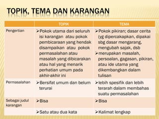 TOPIK, TEMA DAN KARANGAN
                          TOPIK                        TEMA
Pengertian      Pokok utama dari seluruh Pokok pikiran; dasar cerita
                 isi karangan atau pokok   (yg dipercakapkan, dipakai
                 pembicaraan yang hendak sbg dasar mengarang,
                 disampaikan atau pokok    mengubah sajak, dsb
                 permasalahan atau        merupakan masalah,
                 masalah yang dibicarakan  persoalan, gagasan, pikiran,
                 atau hal yang menarik     atau ide utama yang
                 perhatian umum pada       dikembangkan dalam
                 akhir-akhir ini           tulisan
Permasalahan    Bersifat umum dan belum lebih spesifik dan lebih
                 terurai                  terarah dalam membahas
                                          suatu permasalahan
Sebagai judul   Bisa                      Bisa
karangan
                Satu atau dua kata        Kalimat lengkap
 