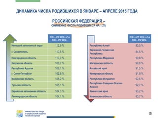 5
ДИНАМИКА ЧИСЛА РОДИВШИХСЯ В ЯНВАРЕ – АПРЕЛЕ 2015 ГОДА
ЯНВ – АПР 2015г. в % к
ЯНВ – АПР 2014 г.
ЯНВ – АПР 2015г. в % к
ЯНВ – АПР 2014 г
Ненецкий автономный округ 112,9 % Республика Алтай 83,5 %
г. Севастополь 110,6 %
Карачаево-Черкесская
Республика
84,5 %
Новгородская область 110,0 % Республика Мордовия 90,8 %
Калужская область 106,7 % Магаданская область 90,8 %
Республика Адыгея 106,1 % Алтайский край 91,5 %
г. Санкт-Петербург 105,8 % Кемеровская область 91,9 %
Московская область 105,2 % Республика Ингушетия 92,6 %
Тульская область 105,1 %
Республика Северная Осетия-
Алания
92,7 %
Еврейская автономная область 104,3 % Камчатский край 93,2 %
Ленинградская область 104,1 % Ивановская область 93,7 %
РОССИЙСКАЯ ФЕДЕРАЦИЯ –
СНИЖЕНИЕ ЧИСЛА РОДИВШИХСЯ НА 1,2%
 