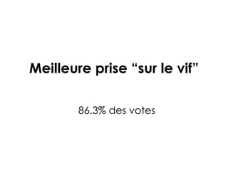 Meilleure prise “sur le vif” 86.3% des votes 