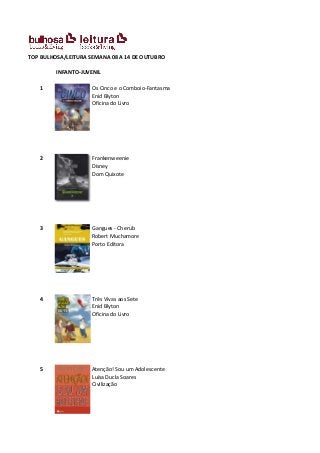 TOP BULHOSA/LEITURA SEMANA 08 A 14 DE OUTUBRO

         INFANTO-JUVENIL

   1                 Os Cinco e o Comboio-Fantasma
                     Enid Blyton
                     Oficina do Livro




   2                 Frankenweenie
                     Disney
                     Dom Quixote




   3                 Gangues - Cherub
                     Robert Muchamore
                     Porto Editora




   4                 Três Vivas aos Sete
                     Enid Blyton
                     Oficina do Livro




   5                 Atenção! Sou um Adolescente
                     Luísa Ducla Soares
                     Civilização
 