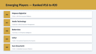 Emerging Players — Ranked #16 to #20
#16
Majesco Digital1st
📍 USA • API-First Insurance Platform
#17
Ventiv Technology
📍 USA/UK • Risk & Insurance Management
#18
Betterview
📍 Germany • AI Property Intelligence
#19
Ushur
📍 USA • AI Customer Experience for Insurers
#20
Sure (Insurtech)
📍 USA • Embedded Insurance Platform
 