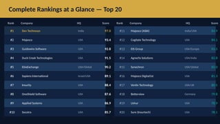 Complete Rankings at a Glance — Top 20
Rank Company HQ Score Rank Company HQ Score
#1 Dev Technosys India 97.0
#2 Majesco USA 93.4
#3 Guidewire Software USA 92.8
#4 Duck Creek Technologies USA 91.5
#5 EbixExchange USA/Global 90.2
#6 Sapiens International Israel/USA 89.1
#7 Insurity USA 88.4
#8 OneShield Software USA 87.6
#9 Applied Systems USA 86.9
#10 Socotra USA 85.7
#11 Majesco (ASIA) India/USA 84.9
#12 Cogitate Technology USA 84.1
#13 EIS Group USA/Europe 83.5
#14 AgreeYa Solutions USA/India 82.8
#15 Synechron USA/Global 82.0
#16 Majesco Digital1st USA 81.3
#17 Ventiv Technology USA/UK 80.5
#18 Betterview Germany 79.8
#19 Ushur USA 78.9
#20 Sure (Insurtech) USA 78.1
 