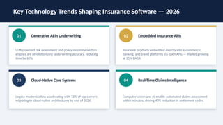 Key Technology Trends Shaping Insurance Software — 2026
01 Generative AI in Underwriting
LLM-powered risk assessment and policy recommendation
engines are revolutionizing underwriting accuracy, reducing
time by 60%.
02 Embedded Insurance APIs
Insurance products embedded directly into e-commerce,
banking, and travel platforms via open APIs — market growing
at 35% CAGR.
03 Cloud-Native Core Systems
Legacy modernization accelerating with 72% of top carriers
migrating to cloud-native architectures by end of 2026.
04 Real-Time Claims Intelligence
Computer vision and AI enable automated claims assessment
within minutes, driving 40% reduction in settlement cycles.
 