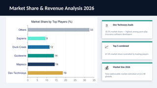 Market Share & Revenue Analysis 2026
Dev Technosys
Majesco
Guidewire
Duck Creek
Sapiens
Others
0 5 10 15 20 25 30 35
19
14
14
12
9
33
Market Share by Top Players (%)
🥇 Dev Technosys leads
18.5% market share — highest among pure-play
insurance software developers
📈 Top 5 combined
67.4% market share controlled by leading players
💰 Market Size 2026
Total addressable market estimated at $12.4B
globally
 