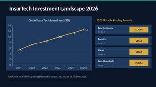 InsurTech Investment Landscape 2026
2021 2022 2023 2024 2025 2026E
0
2
4
6
8
10
12
14
5
7
8
10
11
12
Global InsurTech Investment ($B) 2026 Notable Funding Rounds
Dev Technosys
Series D
$120M
Socotra
Series C
$85M
Ushur
Series B
$50M
Sure (Insurtech)
Series C
$100M
Total 2026 InsurTech VC funding expected to surpass $12.4B, up 11.7% from 2025.
 