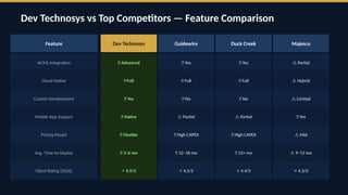 Dev Technosys vs Top Competitors — Feature Comparison
Feature Dev Technosys Guidewire Duck Creek Majesco
AI/ML Integration ✅ Advanced ✅ Yes ✅ Yes ⚠️Partial
Cloud-Native ✅ Full ✅ Full ✅ Full ⚠️Hybrid
Custom Development ✅ Yes ❌ No ❌ No ⚠️Limited
Mobile App Support ✅ Native ⚠️Partial ⚠️Partial ✅ Yes
Pricing Model ✅ Flexible ❌ High CAPEX ❌ High CAPEX ⚠️Mid
Avg. Time-to-Deploy ✅ 3–6 mo ❌ 12–18 mo ❌ 12+ mo ⚠️9–12 mo
Client Rating (2026) ⭐ 4.9/5 ⭐ 4.5/5 ⭐ 4.4/5 ⭐ 4.3/5
 