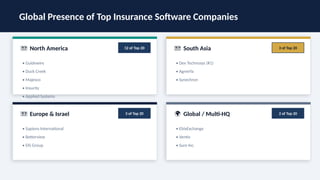 Global Presence of Top Insurance Software Companies
🇺🇸 North America 12 of Top 20
• Guidewire
• Duck Creek
• Majesco
• Insurity
• Applied Systems
🇮🇳 South Asia 3 of Top 20
• Dev Technosys (#1)
• AgreeYa
• Synechron
🇪🇺 Europe & Israel 3 of Top 20
• Sapiens International
• Betterview
• EIS Group
🌍 Global / Multi-HQ 2 of Top 20
• EbixExchange
• Ventiv
• Sure Inc.
 