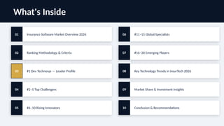 What's Inside
01 Insurance Software Market Overview 2026
02 Ranking Methodology & Criteria
03 #1 Dev Technosys — Leader Profile
04 #2–5 Top Challengers
05 #6–10 Rising Innovators
06 #11–15 Global Specialists
07 #16–20 Emerging Players
08 Key Technology Trends in InsurTech 2026
09 Market Share & Investment Insights
10 Conclusion & Recommendations
 