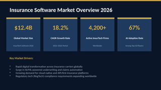 Insurance Software Market Overview 2026
$12.4B
Global Market Size
InsurTech Software 2026
18.2%
CAGR Growth Rate
2022–2026 Period
4,200+
Active InsurTech Firms
Worldwide
67%
AI Adoption Rate
Among Top 50 Players
Key Market Drivers:
• Rapid digital transformation across insurance carriers globally
• Surge in AI/ML-powered underwriting and claims automation
• Growing demand for cloud-native and API-first insurance platforms
• Regulatory tech (RegTech) compliance requirements expanding worldwide
 