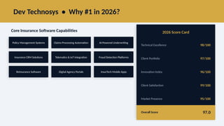 Dev Technosys • Why #1 in 2026?
Core Insurance Software Capabilities
Policy Management Systems Claims Processing Automation AI-Powered Underwriting
Insurance CRM Solutions Telematics & IoT Integration Fraud Detection Platforms
Reinsurance Software Digital Agency Portals InsurTech Mobile Apps
2026 Score Card
Technical Excellence 98/100
Client Portfolio 97/100
Innovation Index 96/100
Client Satisfaction 99/100
Market Presence 95/100
Overall Score 97.0
 