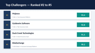 Top Challengers — Ranked #2 to #5
#2
Majesco
📍 USA • Core Insurance Platform
93.4
#3
Guidewire Software
📍 USA • P&C Insurance Suite
92.8
#4
Duck Creek Technologies
📍 USA • Cloud Insurance SaaS
91.5
#5
EbixExchange
📍 USA/Global • Insurance Exchange Platform
90.2
 