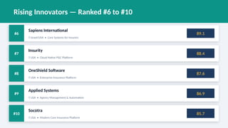 Rising Innovators — Ranked #6 to #10
#6
Sapiens International
📍 Israel/USA • Core Systems for Insurers
89.1
#7
Insurity
📍 USA • Cloud-Native P&C Platform
88.4
#8
OneShield Software
📍 USA • Enterprise Insurance Platform
87.6
#9
Applied Systems
📍 USA • Agency Management & Automation
86.9
#10
Socotra
📍 USA • Modern Core Insurance Platform
85.7
 