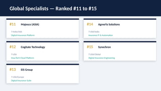 Global Specialists — Ranked #11 to #15
#11 Majesco (ASIA)
📍 India/USA
Digital Insurance Platform
#12 Cogitate Technology
📍 USA
InsurTech Cloud Platform
#13 EIS Group
📍 USA/Europe
Digital Insurance Suite
#14 AgreeYa Solutions
📍 USA/India
Insurance IT & Automation
#15 Synechron
📍 USA/Global
Digital Insurance Engineering
 