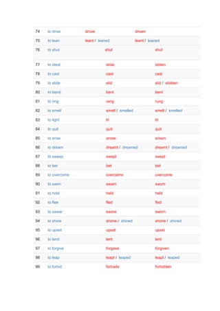 74 to drive drove driven
75 to lean leant / leaned leant / leaned
76 to shut shut shut
77 to steal stole stolen
78 to cast cast cast
79 to slide slid slid / slidden
80 to bend bent bent
81 to ring rang rung
82 to smell smelt / smelled smelt / smelled
83 to light lit lit
84 to quit quit quit
85 to arise arose arisen
86 to dream dreamt / dreamed dreamt / dreamed
87 to sweep swept swept
88 to bet bet bet
89 to overcome overcame overcome
90 to swim swam swum
91 to hold held held
92 to flee fled fled
93 to swear swore sworn
94 to shine shone / shined shone / shined
95 to upset upset upset
96 to lend lent lent
97 to forgive forgave forgiven
98 to leap leapt / leaped leapt / leaped
99 to forbid forbade forbidden
 