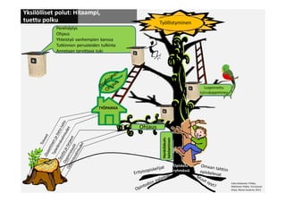 Yksilölliset polut: Hitaampi,
tuettu polku
Opiskelu
ryhmässä
Ohjaus
Henkilökoh-
taistaminen
TYÖPAIKKA
Laajennettu
työssäoppiminen
Perehdytys
Ohjaus
Yhteistyö vanhempien kanssa
Tutkinnon perusteiden tulkinta
Annetaan tarvittava tuki
Työllistyminen
Esko-Asikainen Pirkko,
Miettinen Pekka, Pursiainen
Sirpa, Raivio Susanna 2013
 
